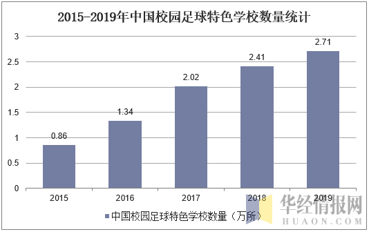 2015-2019年中国校园足球特色学校数量统计