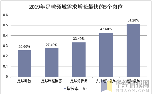 2019年足球领域需求增长最快的5个岗位