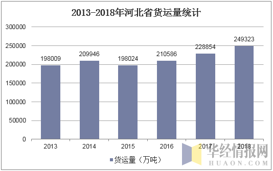 2013-2018年河北省货运量统计