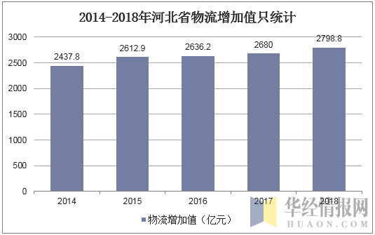 2014-2018年河北省物流增加值只统计