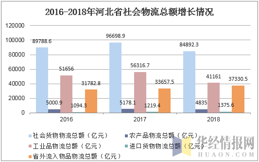2016-2018年河北省社会物流总额增长情况