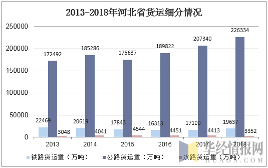 2013-2018年河北省货运细分情况