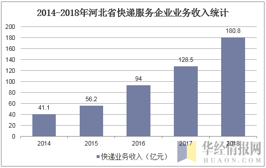 2014-2018年河北省快递服务企业业务收入统计