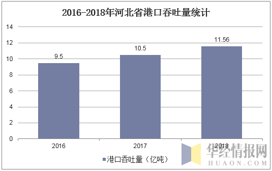 2016-2018年河北省港口吞吐量统计