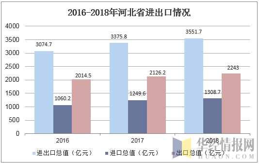 2016-2018年河北省进出口情况