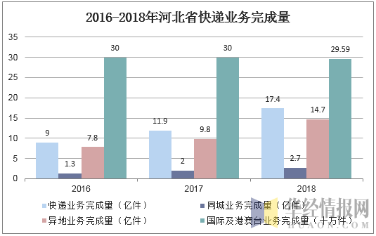2016-2018年河北省快递业务完成量