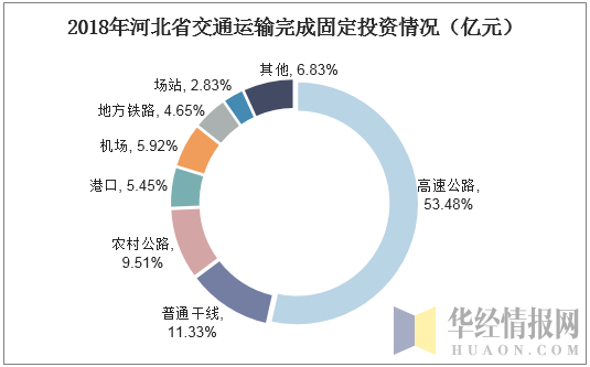 2018年河北省交通运输完成固定投资情况（亿元）