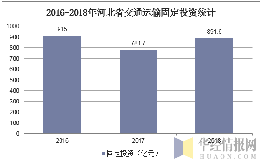 2016-2018年河北省交通运输固定投资统计