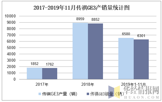 2017-2019年11月传祺GE3产销量统计图