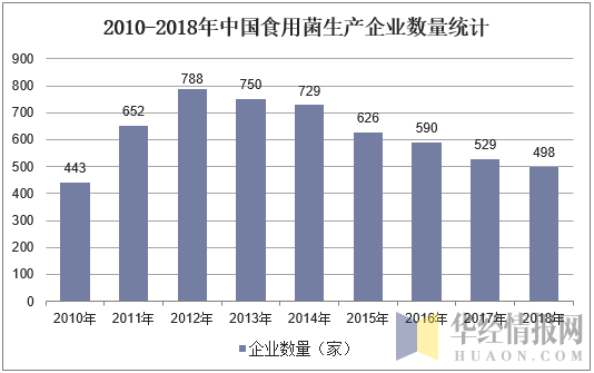 2010-2018年中国食用菌生产企业数量统计