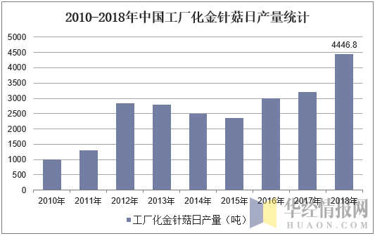 2010-2018年中国工厂化金针菇日产量统计