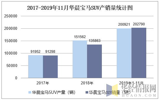 2017-2019年11月华晨宝马SUV产销量统计图