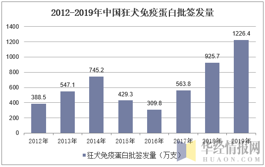2012-2019年中国狂犬免疫蛋白批签发量