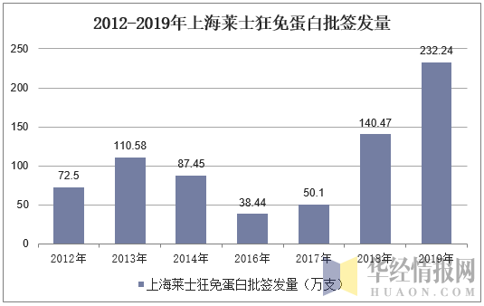 2012-2019年上海莱士狂免蛋白批签发量