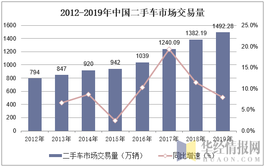 2012-2019年中国二手车市场交易量
