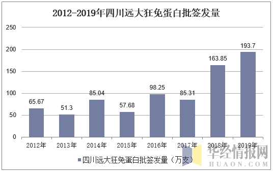 2012-2019年四川远大狂免蛋白批签发量