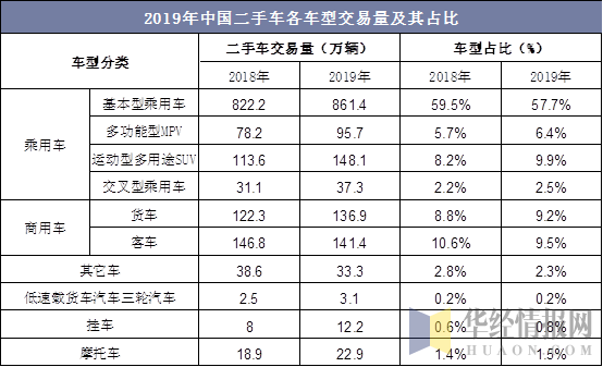 2019年中国二手车各车型交易量及其占比