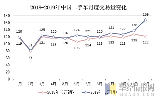 2018-2019年中国二手车月度交易量变化