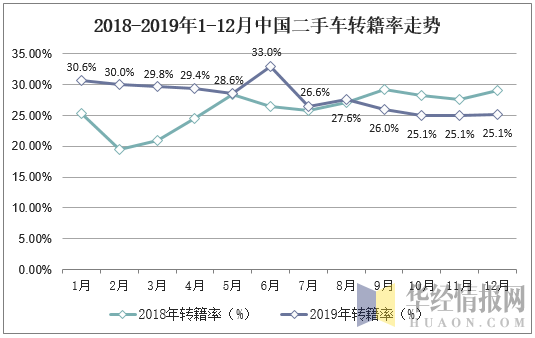 2018-2019年1-12月中国二手车转籍率走势