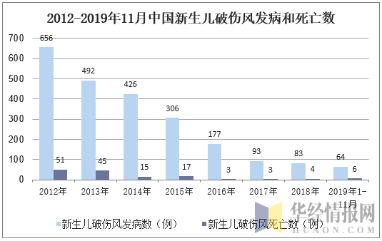 2012-2019年11月中国新生儿破伤风发病数和死亡数