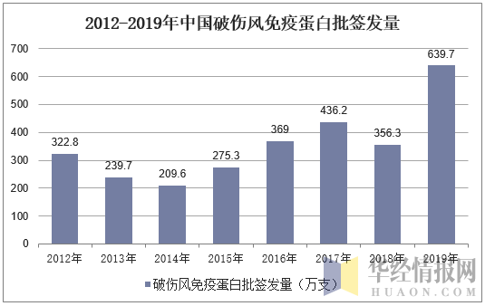 2012-2019年中国破伤风免疫蛋白批签发量