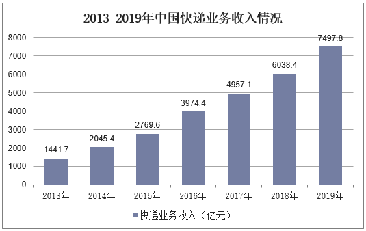 2013-2019年中国快递业务收入情况