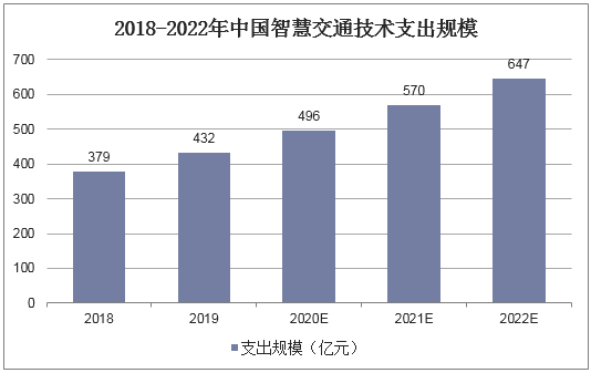 2018-2022年中国智慧交通技术支出规模