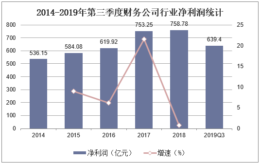 2014-2019年第三季度财务公司行业净利润统计