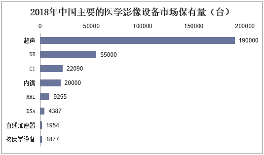 2018年中国主要的医学影像设备市场保有量（台）
