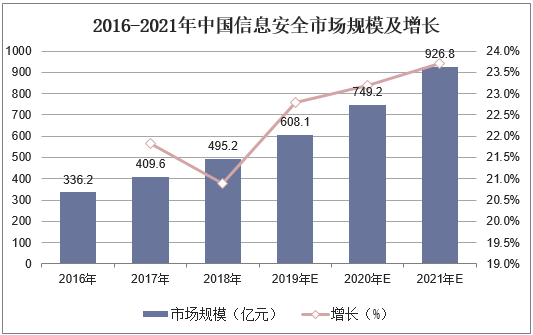 2016-2021年中国信息安全市场规模及增长