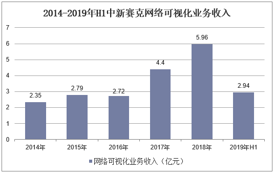 2014-2019年H1中新赛克网络可视化业务收入
