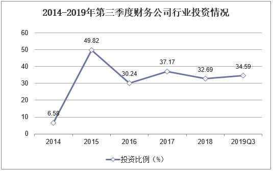 2014-2019年第三季度财务公司行业投资情况