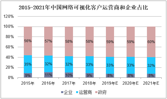 2015-2021年中国网络可视化客户运营商和企业占比