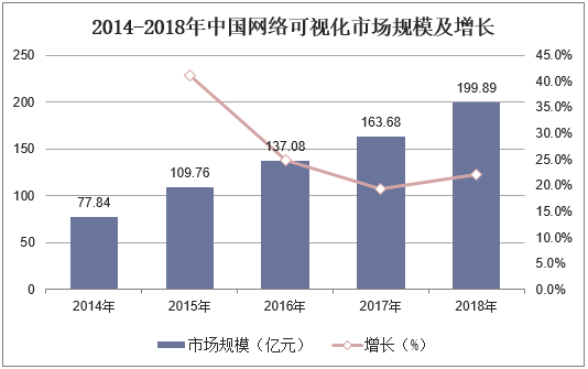 2014-2018年中国网络可视化市场规模及增长