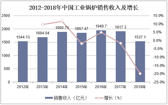 2012-2018年中国工业锅炉销售收入及增长