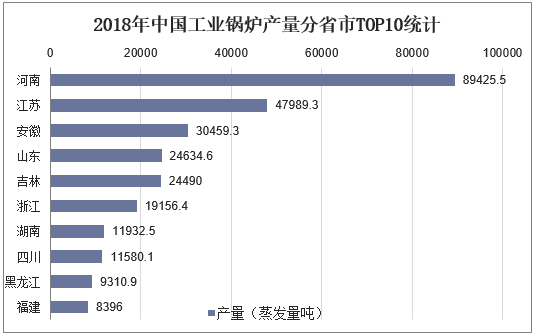2018年中国工业锅炉产量分省市TOP10统计