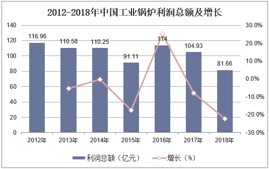 2012-2018年中国工业锅炉利润总额及增长