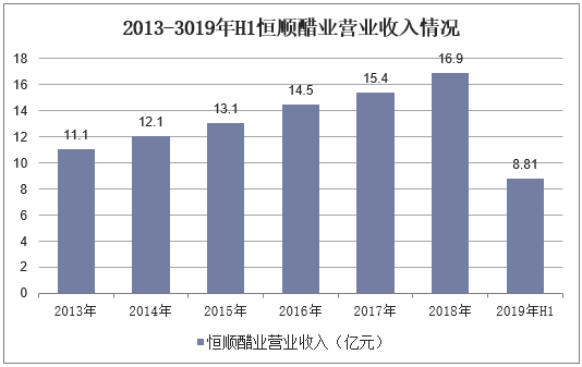 2013-3019年H1恒顺醋业营业收入情况