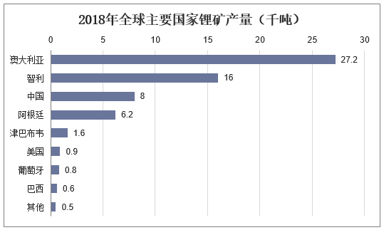 2018年全球主要国家锂矿产量（千吨）