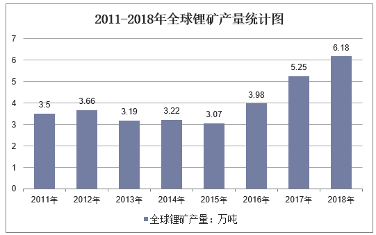 2011-2018年全球锂矿产量统计图