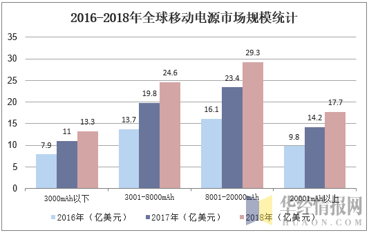 2016-2018年全球移动电源市场规模统计