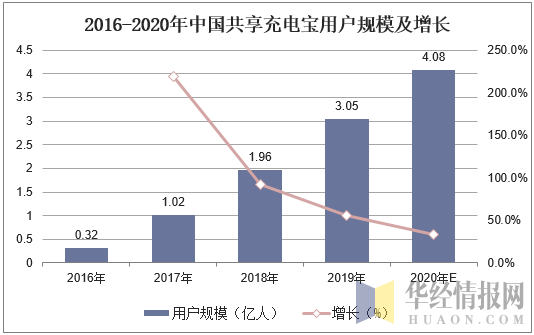 2016-2020年中国共享充电宝用户规模及增长