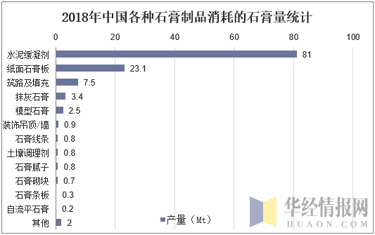 2018年中国各种石膏制品消耗的石膏量统计