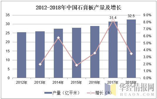 2012-2018年中国石膏板产量及增长