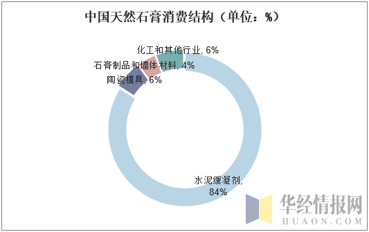 中国天然石膏消费结构（单位：%）