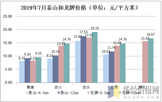 2019年7月泰山和龙牌价格（单位：元/平方米）