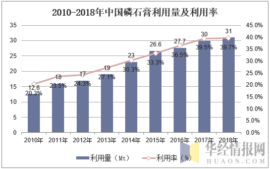 2010-2018年中国磷石膏利用量及利用率