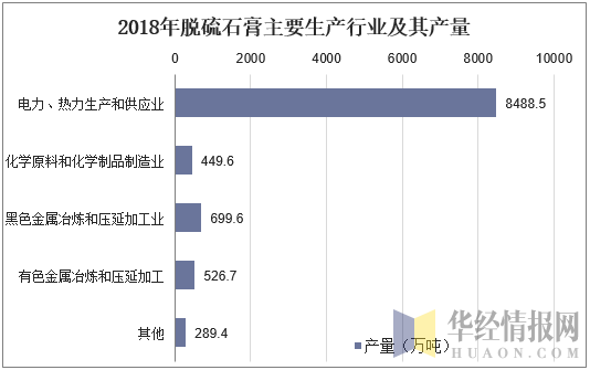 2018年脱硫石膏主要生产行业及其产量