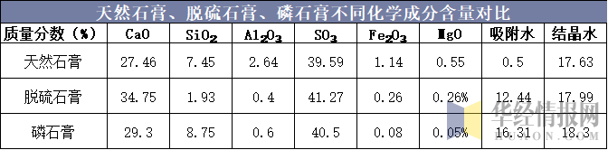 天然石膏、脱硫石膏、磷石膏不同化学成分含量对比