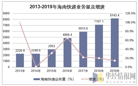 2013-2019年海南快递业务量及增速